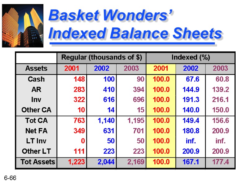 Basket Wonders’  Indexed Balance Sheets